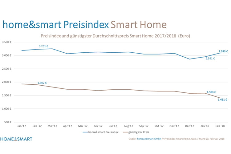 Die durchschnittlichen Kosten für das Smart Home steigen an, aber „Wohlfühlelektronik“ wird günstiger