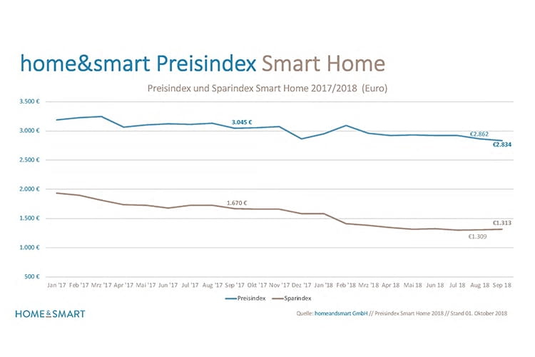 Gute Aussichten für zukünftige Nutzer von Smart Home Geräten