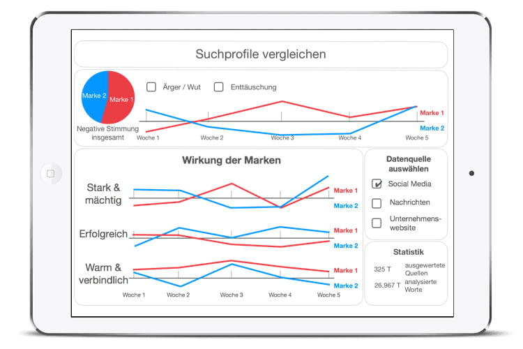 Das Sprachanalysetool macht Markenkommunikation viel einfacher