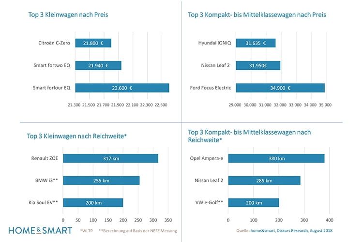 Die Top 3 in Sachen Elektroautos in Preis und Reichweite