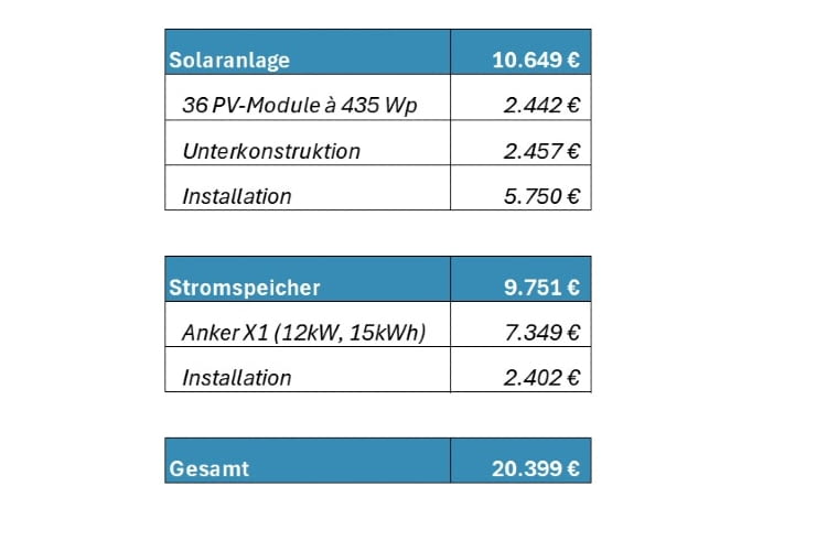 Diese Kosten hatten wir für den Speicher mit Solaranlage