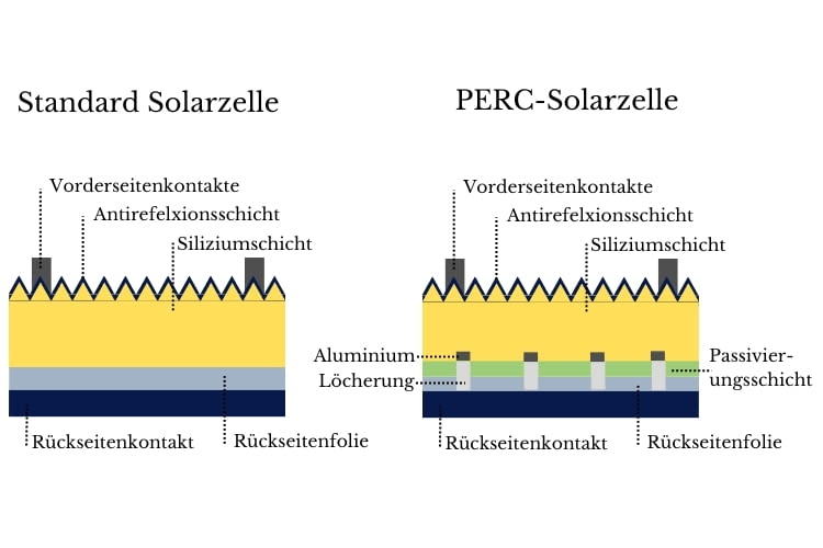 In diesem Schaubild werden die Unterschiede von einer PERC-Zelle zur Standard Solarzelle veranschaulicht