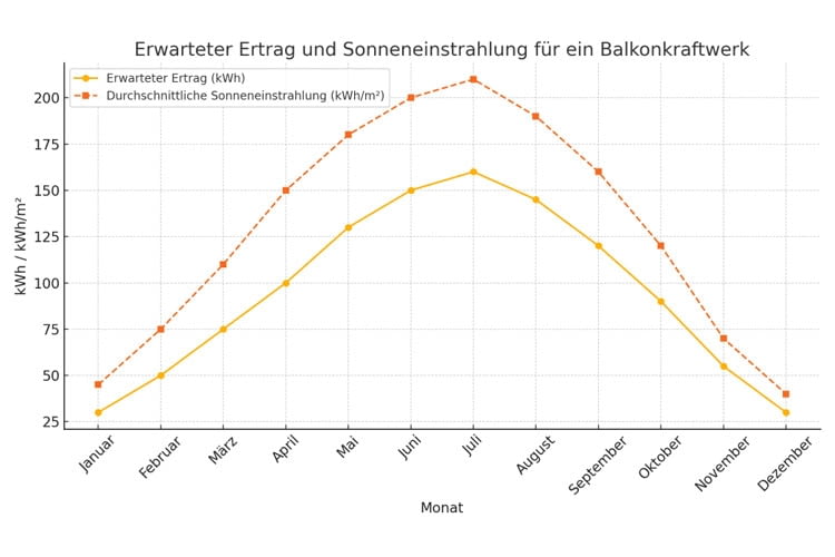 Immer Sommer steig der Solarstrom-Ertrag stark an