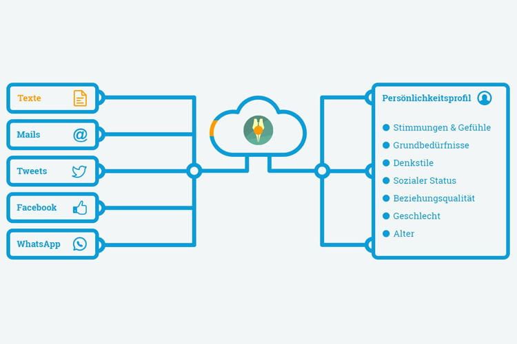 Jeder Text über 100 Worte kann mit der Software analysiert werden