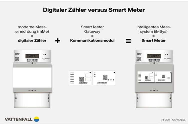 Smart Meter sind eine ideale Unterstützung für ein smartes Zuhause