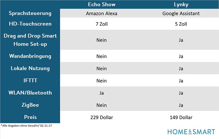Vergleich der Smart Home-Steuerungen Amazon Echo Show und Lynky
