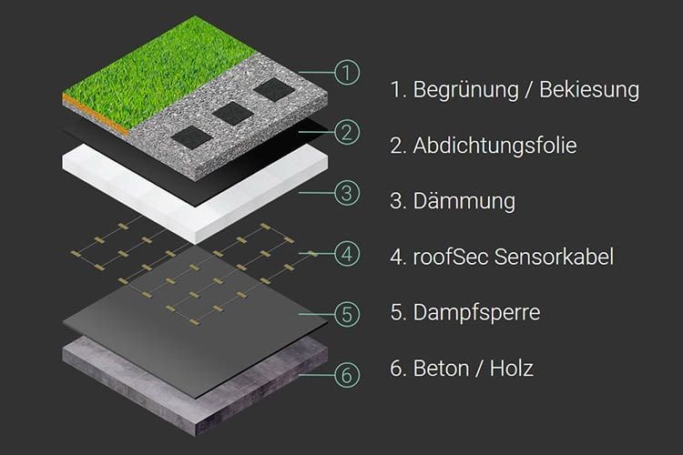Das roofSec Sensorkabel liegt zwischen Dämmung und Dampfsperre