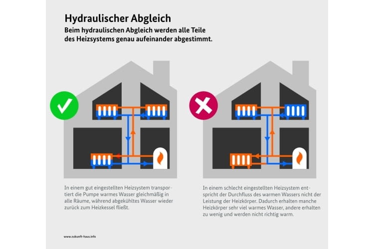 So funktioniert ein hydraulischer Abgleich