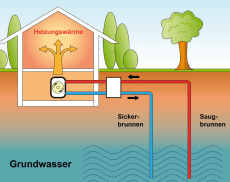 Das sind die Vor- und Nachteile einer Grundwasser Wärmepumpe.